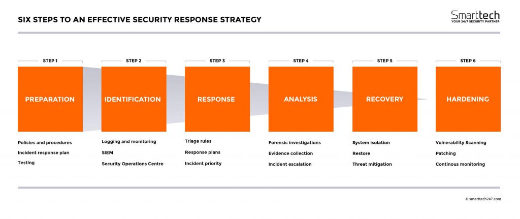 Cyber Security Incident Response Smarttech247